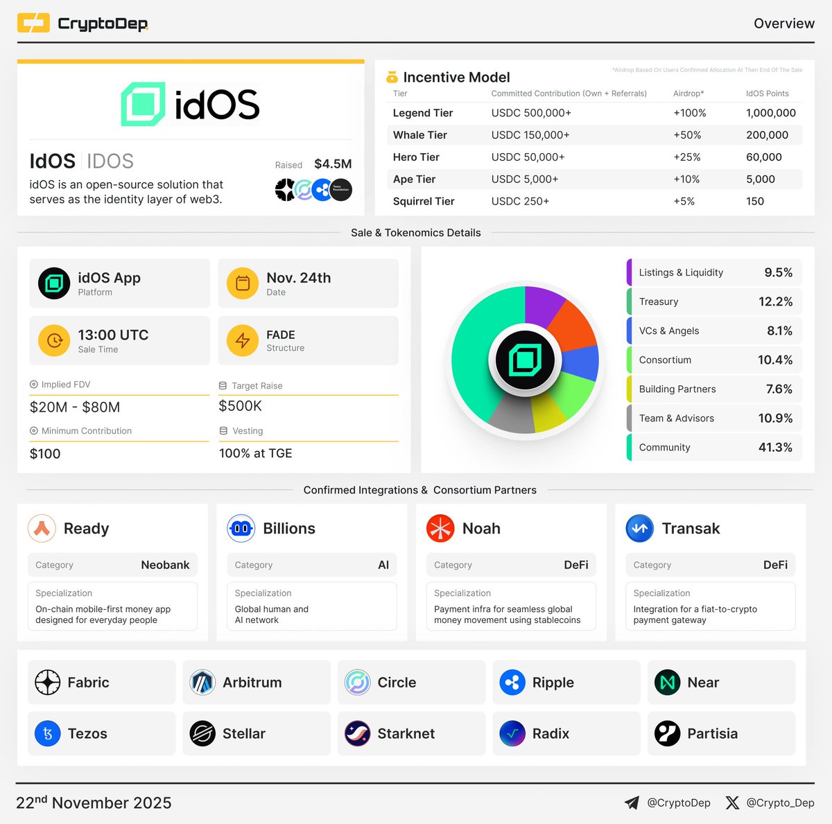 GuideForCrypto's tweet image. ⚡️ @idOS_network has announced its upcoming $IDOS community token sale

The #IDOS token sale will go live on the idOS App on November 24th and will follow the FADE format. 

🔸 Token Price: $0.02 - $0.08
🔸 Fully Diluted Value: $20M - $80M
🔸 Vesting: 100% unlock on TGE

#Idos