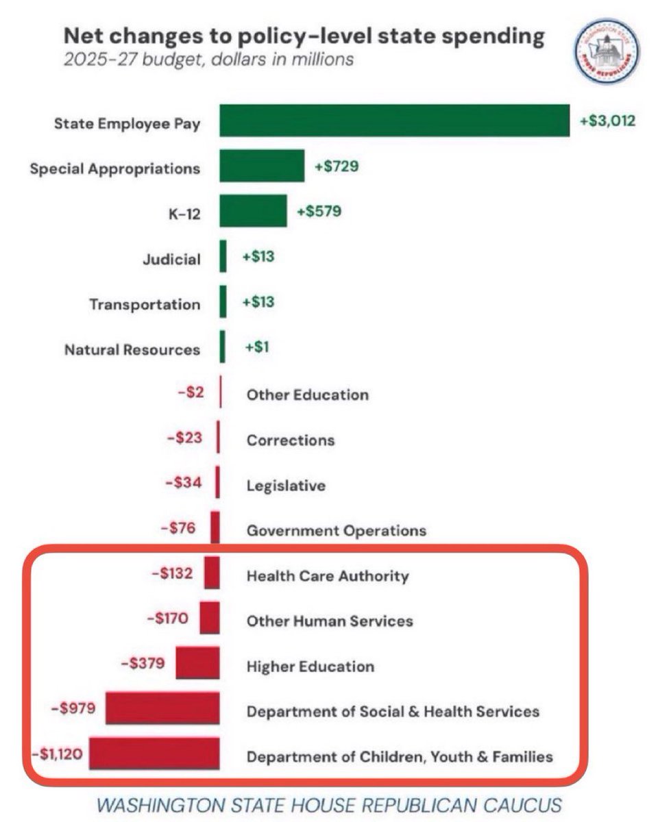 PNWConservative's tweet image. Just a reminder this spring @GovBobFerguson and @washdems cut $500 million from Medicaid to fund pay raises for government employees to the tune of $3 billion. 

And now they blame Trump because they think you’re stupid.