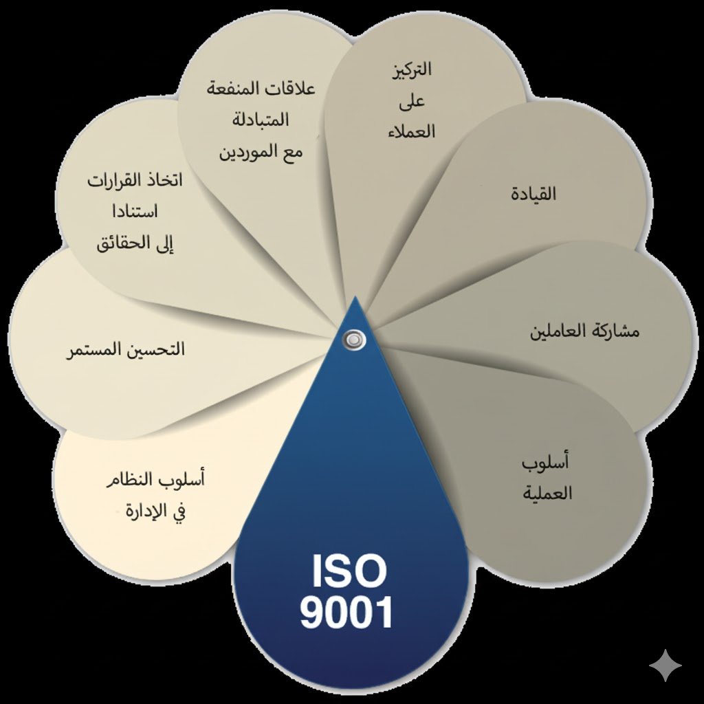 #خبراء
#السعودية_العظمى
#نحلم_ونحقق
#ارض_عامره
و #الوعد2030
مبادئ إدارة الجودة السبعة...