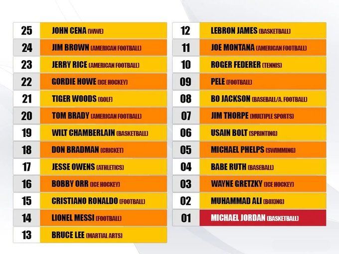 fasc1nate's tweet image. 25 of the greatest male athletes of all-time.