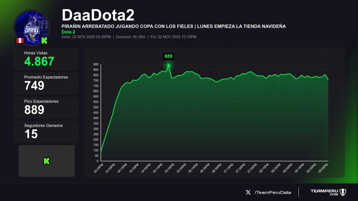 TeamPeruData's tweet image. 🔄 Streams que llegaron a su fin
(Horas Vistas | Media | +Seguidores):

1⃣ 🇵🇪 #ElZeein &amp;gt; 94K | 20.1K | +108
2⃣ 🇵🇪 #SiDeRaL &amp;gt; 29K | 3.6K | +95
3⃣ 🇵🇪 #DaaDota2 &amp;gt; 4.9K | 749 | +15
4⃣ 🇵🇪 #MATnarok &amp;gt; 4.3K | 1.1K | +12