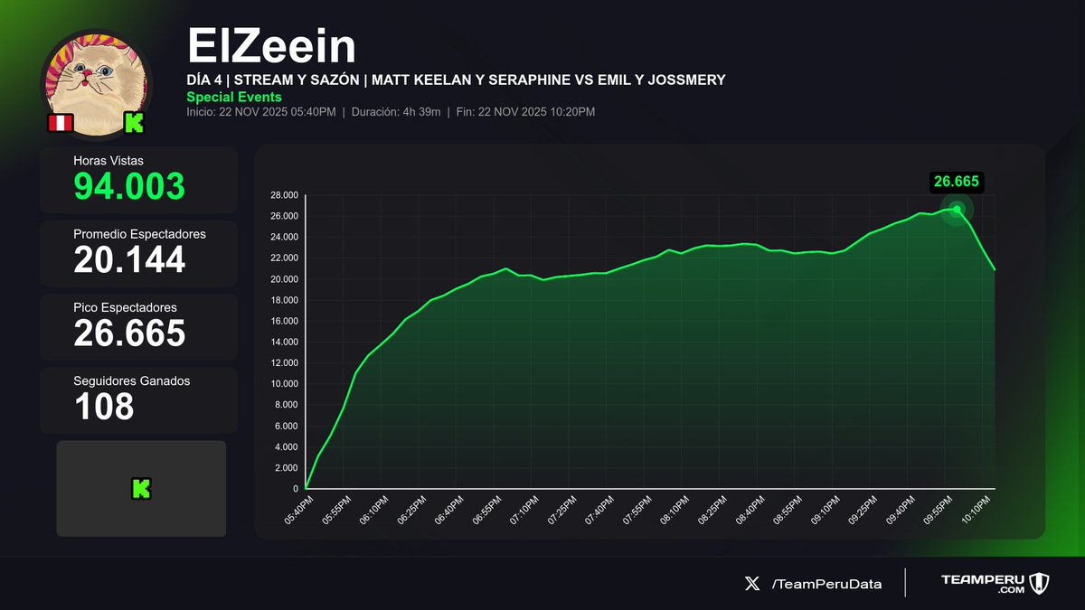 TeamPeruData's tweet image. 🔄 Streams que llegaron a su fin
(Horas Vistas | Media | +Seguidores):

1⃣ 🇵🇪 #ElZeein &amp;gt; 94K | 20.1K | +108
2⃣ 🇵🇪 #SiDeRaL &amp;gt; 29K | 3.6K | +95
3⃣ 🇵🇪 #DaaDota2 &amp;gt; 4.9K | 749 | +15
4⃣ 🇵🇪 #MATnarok &amp;gt; 4.3K | 1.1K | +12