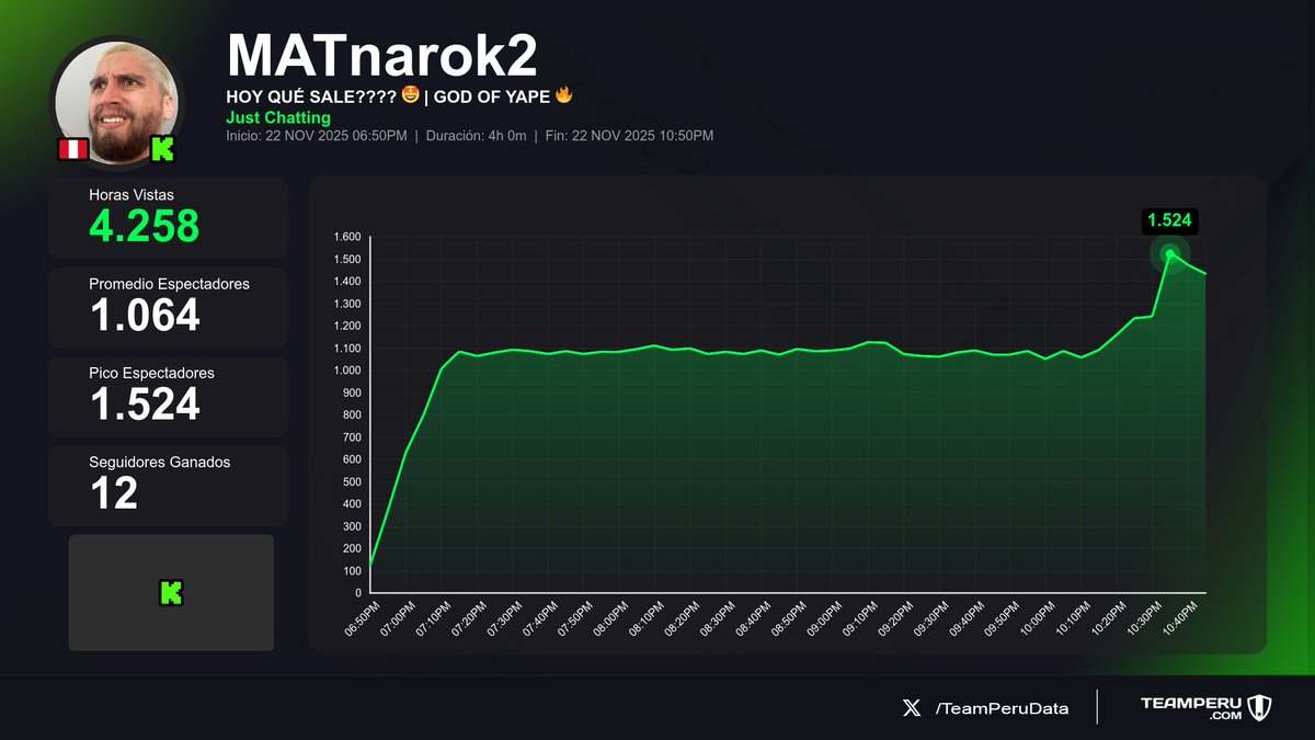 TeamPeruData's tweet image. 🔄 Streams que llegaron a su fin
(Horas Vistas | Media | +Seguidores):

1⃣ 🇵🇪 #ElZeein &amp;gt; 94K | 20.1K | +108
2⃣ 🇵🇪 #SiDeRaL &amp;gt; 29K | 3.6K | +95
3⃣ 🇵🇪 #DaaDota2 &amp;gt; 4.9K | 749 | +15
4⃣ 🇵🇪 #MATnarok &amp;gt; 4.3K | 1.1K | +12