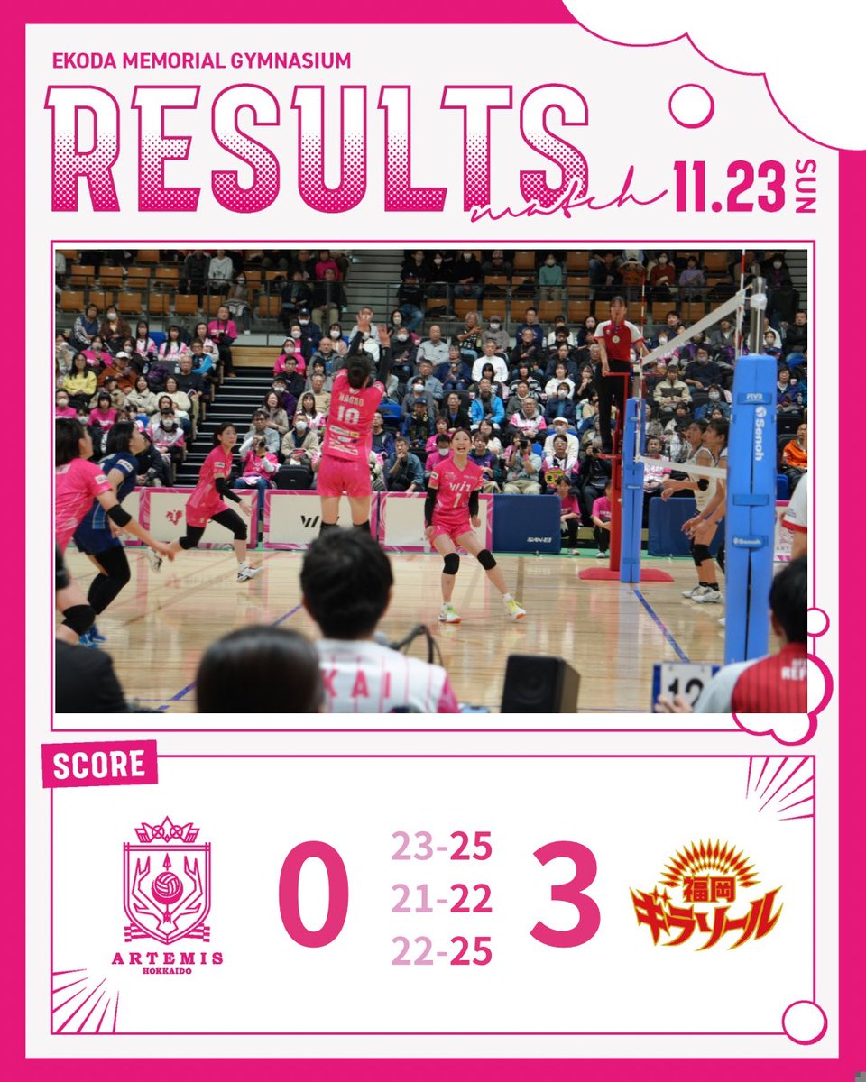 🏐本日の試合結果🏐

本日の🆚福岡ギラソール戦は、セットカウント0-3で福岡ギラソールが勝利となりました！　
切り替えて次に繋げていきます‼️

また、本日は1,900名を超えるお客様にご来場いただきありがとうございました🙇‍♀️たくさんのご声援をありがとうございました‼️