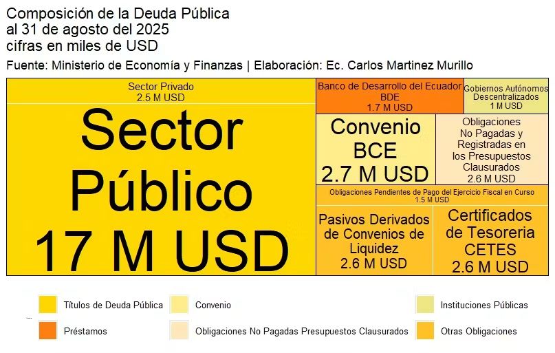CFMartinezM25's tweet photo. La composición de la deuda pública interna refleja un predominio de deuda adquirida por otras entidades del Sector Público (17 M USD), que constituye el núcleo del endeudamiento (entidades del sector público  acreedoras del mismo sector público total) #Economía #Deuda #Ecuador https://t.co/iJecXYfPMH