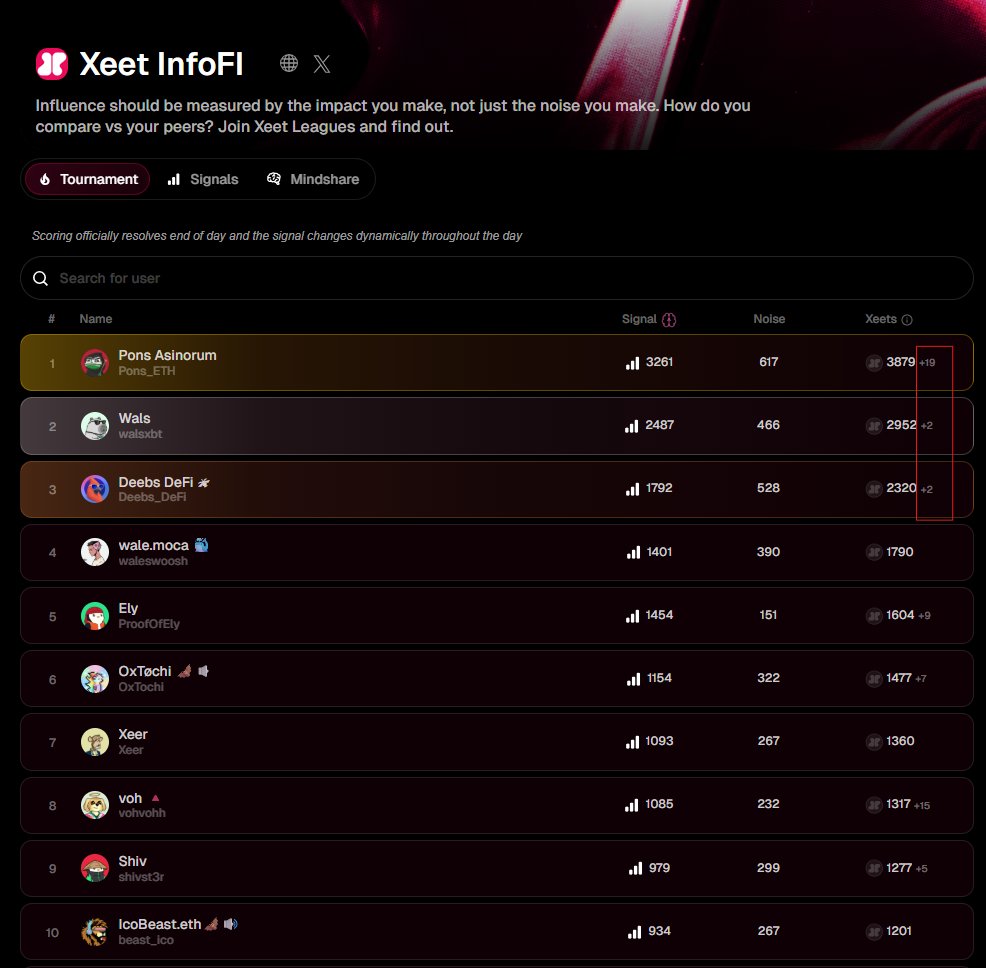 Zack19Vk's tweet image. Weekend dive into @xeetdotai: 3 xeets on a $SOL trade, boosted, climbing the leaderboard. Vesting is clear, streaming soon  who’s farming XP this week? #Web3Daily #XeetAI