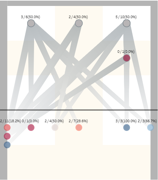 Mitsumine_tab's tweet image. 知人からバレーボールプレー分析の話があったので、 #Tableau で作ってみました。Tableauの奥深さを一層実感できました。 public.tableau.com/views/20251123… via @tableaupublic