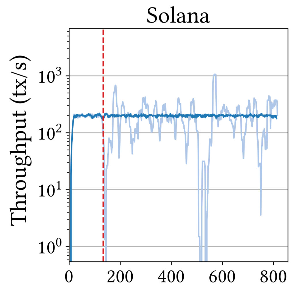 The STABL framework revealed that transient isolated failures can globally crash <a href="/solana/">Solana</a> due to an unmet precondition in the Epoch Account Hash calculation. This is detailed in Section 5 of this paper to appear at <a href="/AcmMiddleware/">ACM/IFIP Middleware 2024</a> next month: gramoli.github.io/pubs/2025-Midd…