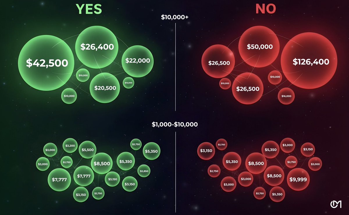 OddsMaps's tweet image. Map Design V1.

Visualizing markets just got beautiful. Making every market crystal clear.

In real time, animated, and enjoyable to look at.

Feedback below ⬇️