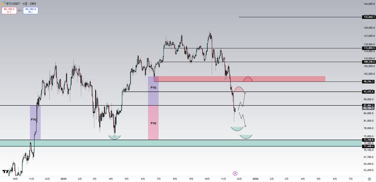 #BTC

現在のBTCの価格帯は、
 今後の急激な値動きに繋がる “中立的なエリア” にいる と考えています。

下方向には 78,000〜73,500ドル付近に未回収のFVG があり

上方向には 93,000〜98,000ドル付近にFVG が存在します。

このようなFVGは後に 短期間でタッチしやすい特徴 があります。