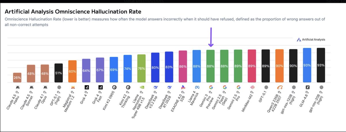 VraserX's tweet image. Gemini 3 is strong, but the hallucination rate is high.
The new benchmarks make it clear you should double check its answers.

GPT 5.1 Thinking, on the other hand, barely hallucinates.
Google likely didn’t have time to replicate the universal verifier system OpenAI built, and it…