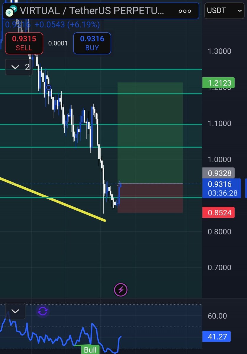 Teambuertrades's tweet image. $VIRTUAL long
Size: 1-3%
Sl: 0.85
TP: 0.96-1.20