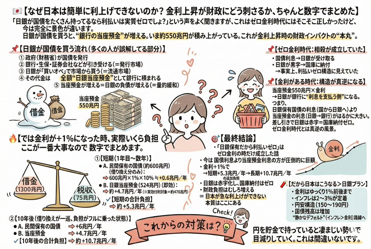 hkunimitsu's tweet image. 大好評！？ 週末、金融特集🤣🤣

言いたいことをまとめると、円高、デフレ、ゼロ金利時代は終わって、円安、インフレ、プラス金利時代に変わったので、銀行に円を預金していると凄まじい勢いで目減りしていくので、今の時代に適した投資戦略の実行は必須。

これだけ！w…