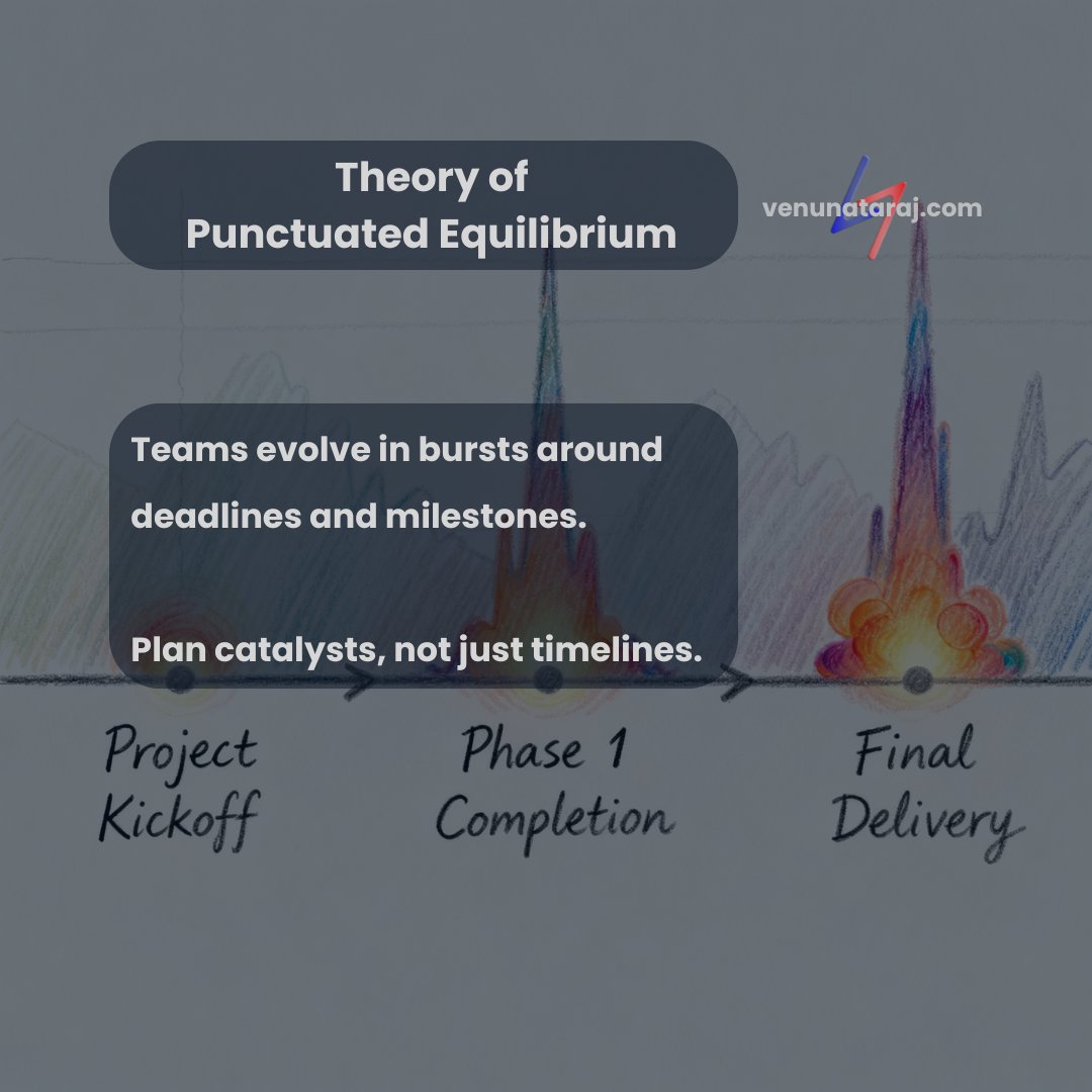 venunataraj's tweet image. ‘Theory of Punctuated Equilibrium’

Teams evolve in bursts around deadlines and milestones.

Plan catalysts, not just timelines.

#ProjectManagement #TeamDynamics #VenuNataraj #Execution