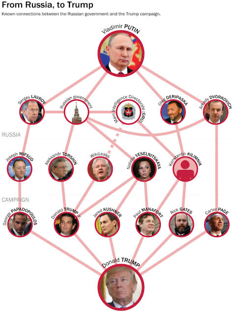 harrisonll00's tweet image. 早在川普第一任期期間，「華盛頓郵報」的調查記者團隊對於川普及其決策層進行了深層次地調查，結果顯示，幾乎所有的川普當局決策層人士都與俄羅斯寡頭資本、大企業或者俄國政府決策高層有著密切和多方面的深刻聯繫。