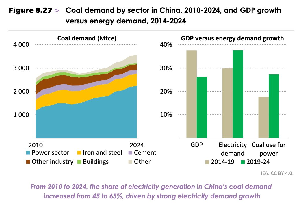 DocuVerite's tweet image. En Chine, la demande de charbon pour produire de l’⚡️ a augmenté de plus de 25 % entre 2019 et 2024 :

la Chine brûle désormais plus de charbon pour son électricité que n’importe quel autre pays ne consomme d’énergie au total — toutes sources confondues (charbon, gaz, pétrole,…