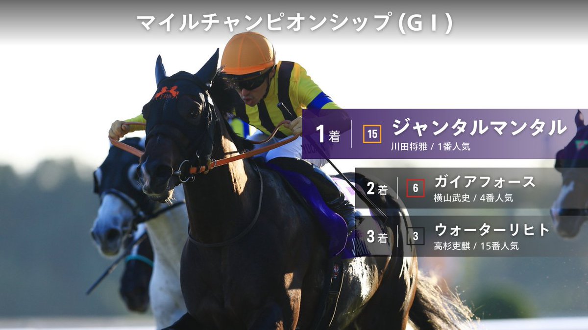 JRAVAN_info's tweet image. 【 #京都11R #マイルCS 結果】
1着 15 ジャンタルマンタル
2着 6 ガイアフォース
3着 3 ウォーターリヒト
1番人気 #ジャンタルマンタル が1着！4つ目のGⅠタイトルを獲得しました！鞍上の川田将雅騎手は、JRA・GⅠ通算30勝を達成しました！