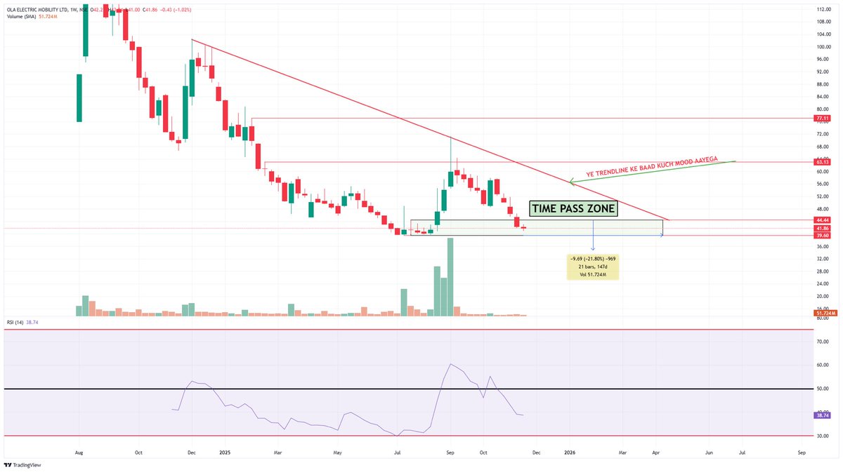 swing_blaster's tweet image. #OLAELEC

This weekly chart shows OLA Electric Mobility Ltd. currently stuck in a “Time Pass Zone” — a base-building / consolidation range between ₹39–₹45

CMP: ₹41.86

⏳ Till it breaks the major trendline → Just Time Pass Zone

🛡️ Below ₹38 → Clear weakness / Stop-loss…
