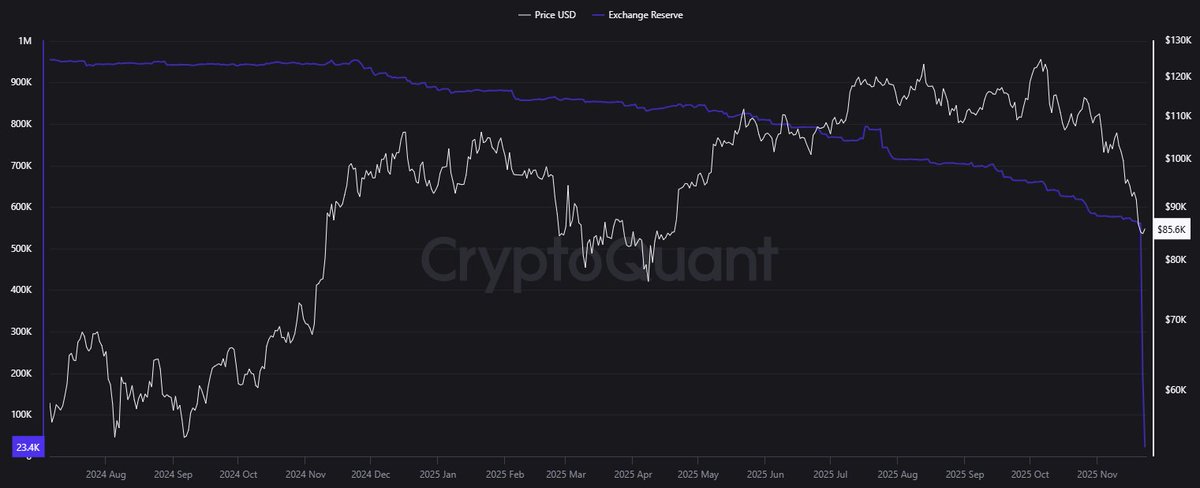 STASolutions1's tweet image. #Bitcoin-Bestände auf #Coinbase scheinen sich zu verabschieden.

Entweder wurden innerhalb von 2 Tagen 500.000 Bitcoin im Gegenwert von $43 Mrd. von Coinbase abgezogen und die Börse ist jetzt leer, oder es liegt ein Datenfehler vor...

...letzteres scheint wahrscheinlicher.…