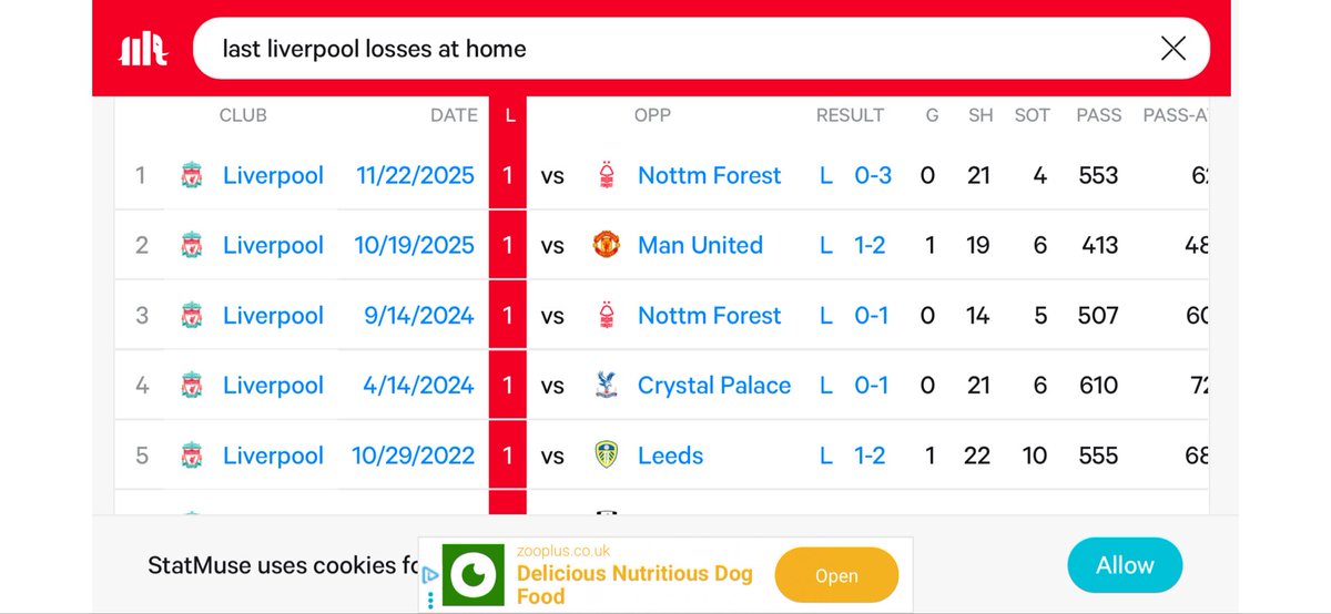 SnowboardPete's tweet image. I’m broken after that win. Unbelievable performance, every player gave everything and wanted it. 
I still cannot get over this. 
Last Liverpool home loss of 3-0 was 2015 before the mighty Forest came to town. 
Let’s fucking go. #NFFC #inyourhead