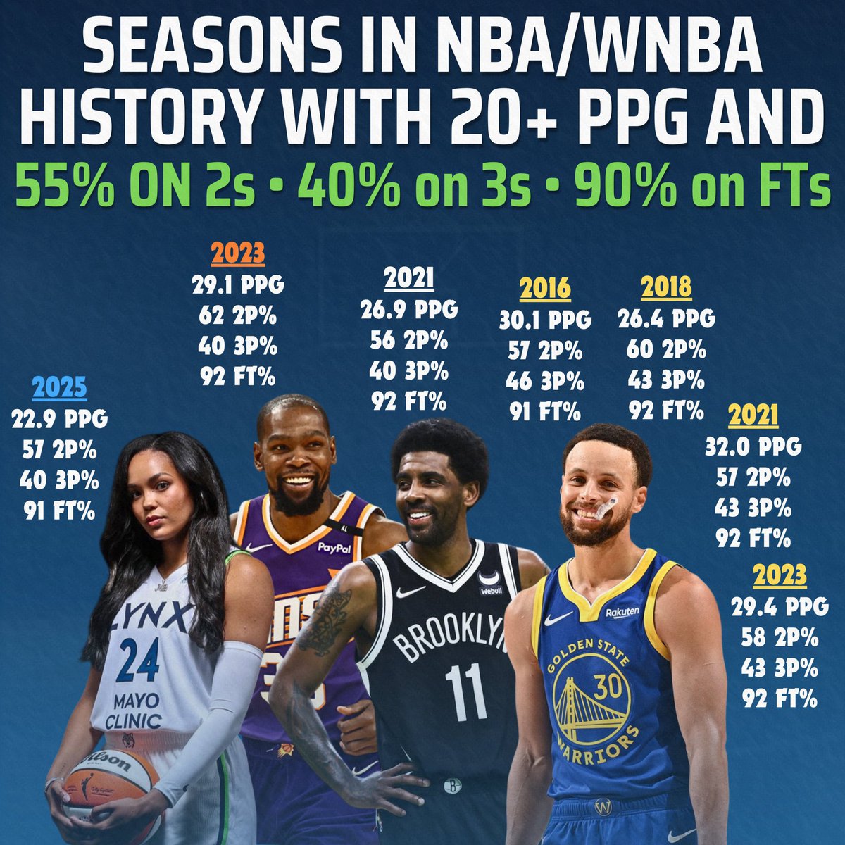 nbafaxspitter's tweet photo. @LBJgoat_talk @Shane00 the chucker in question (if the season ended right now 2026 would be on the list) https://t.co/Jhth8FvKlw