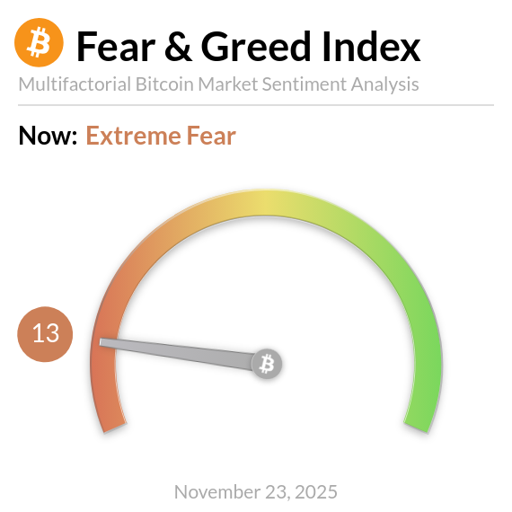 BitcoinFear's tweet photo. Bitcoin Fear and Greed Index is 13 ~ Extreme Fear
Current price: $86,565 https://t.co/lTRleFBHHA