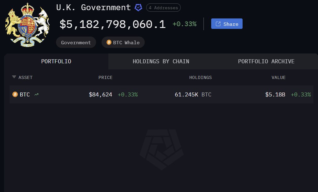 🔴COINTELGRAPH: Il Regno Unito detiene ora quasi 5,2 miliardi di dollari in Bitcoin!