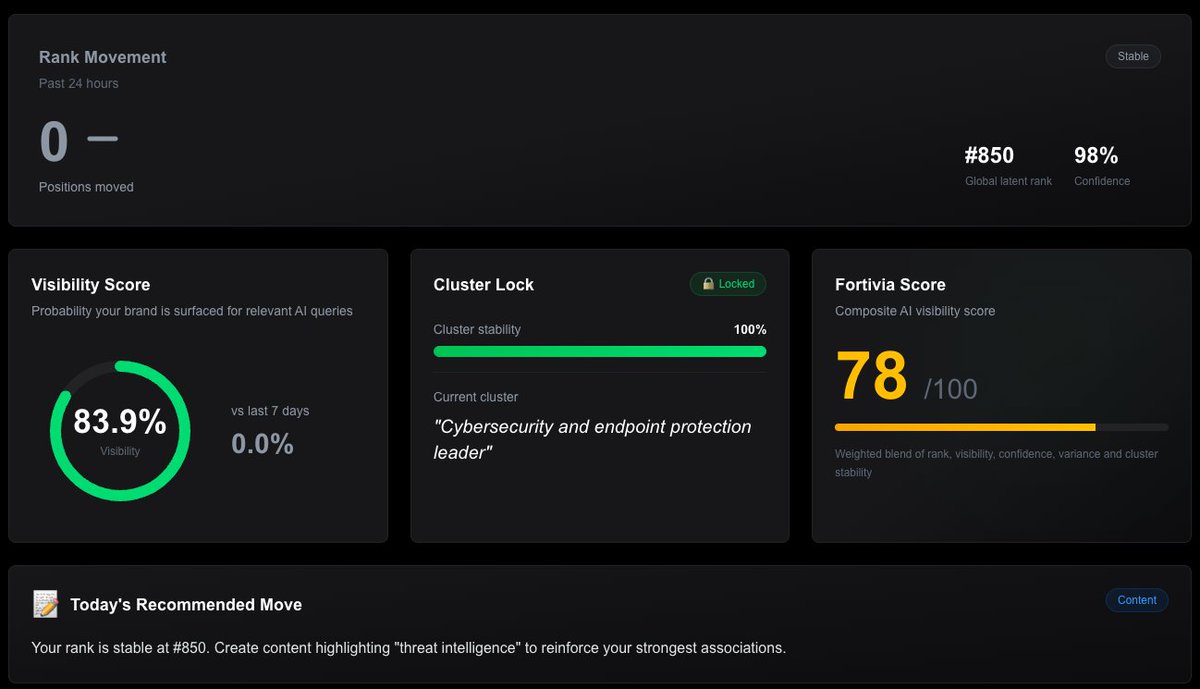 HarwoodLabsinc's tweet image. Fortivia tracks your brand&apos;s position changes in just 24 hours. Watch your earned positions rise! #RealTimeAnalytics

fortivia.xyz
#GEO, #Fortivia