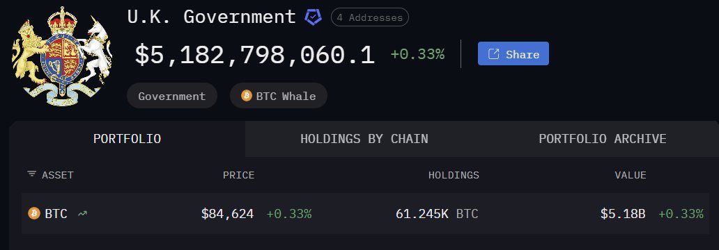 WhaleInsider's tweet image. JUST IN: 🇬🇧 UK now holds $5.18 billion worth of $BTC.