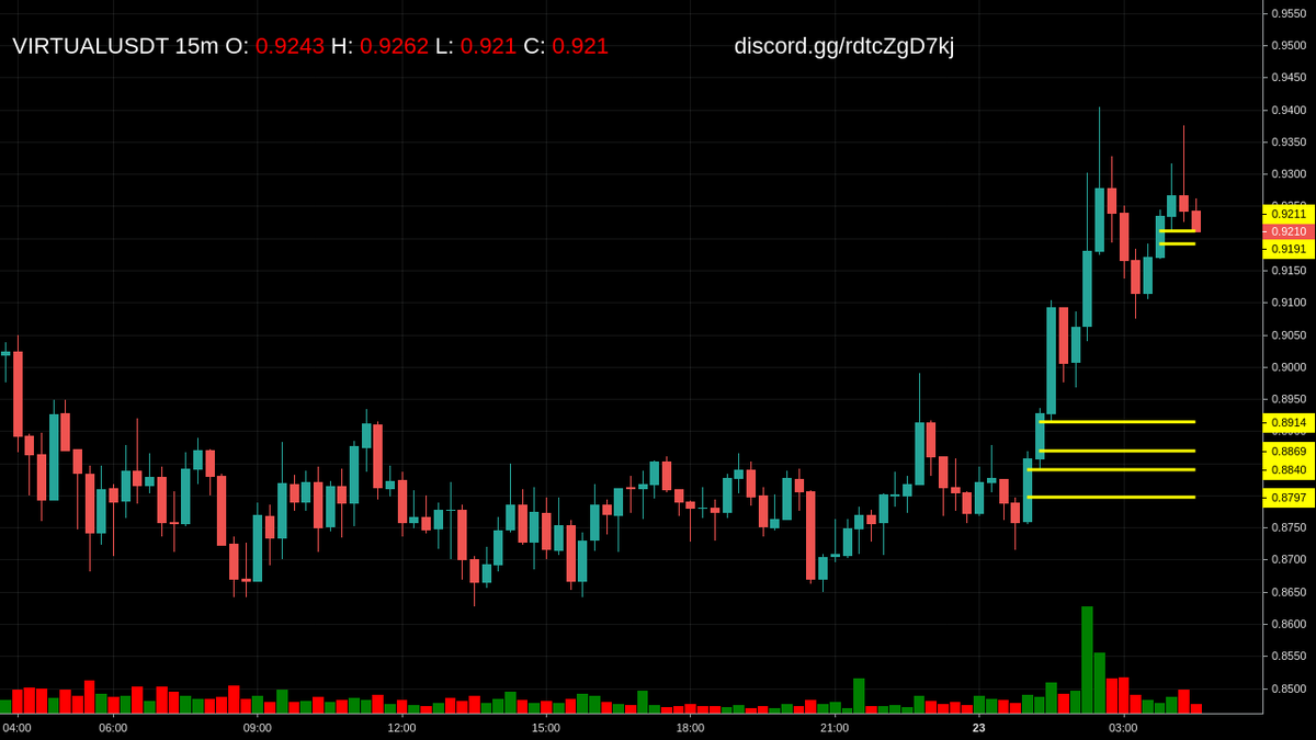 cmScanner_FVG's tweet image. Alert: Price at FVG for $VIRTUAL at 15m

Get more updates at discord.gg/9hkx6yrFnc