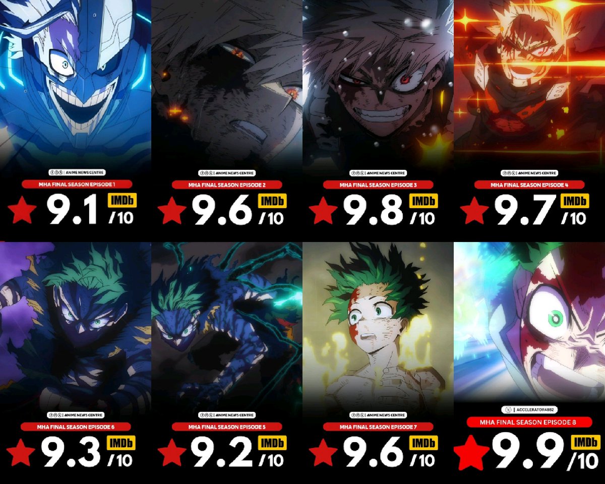 Every Single My Hero Academia Final Season  Episode has been Rated above a 9 

Nothing but banger Episodes 🙂‍↕️🔥