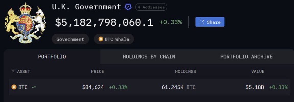 MartiniGuyYT's tweet image. UPDATE 🚨 THE UNITED KINGDOM NOW HOLDS $5.18 BILLION IN BITCOIN!