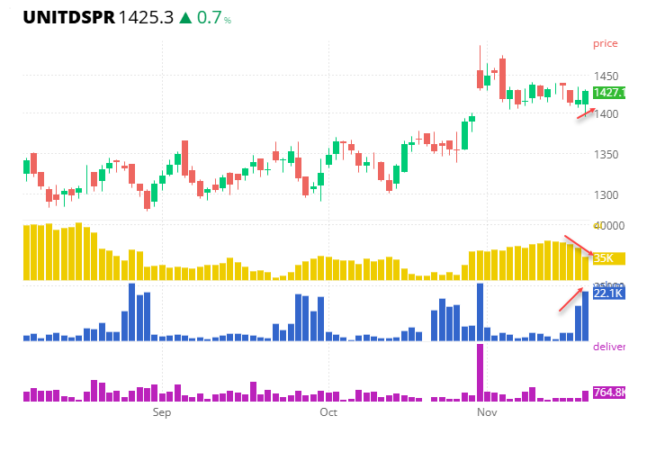 MyFnO's tweet image. #UNITDSPR .. the spirits 🥂 looking united 🍻
#FNO data points #shortcovering