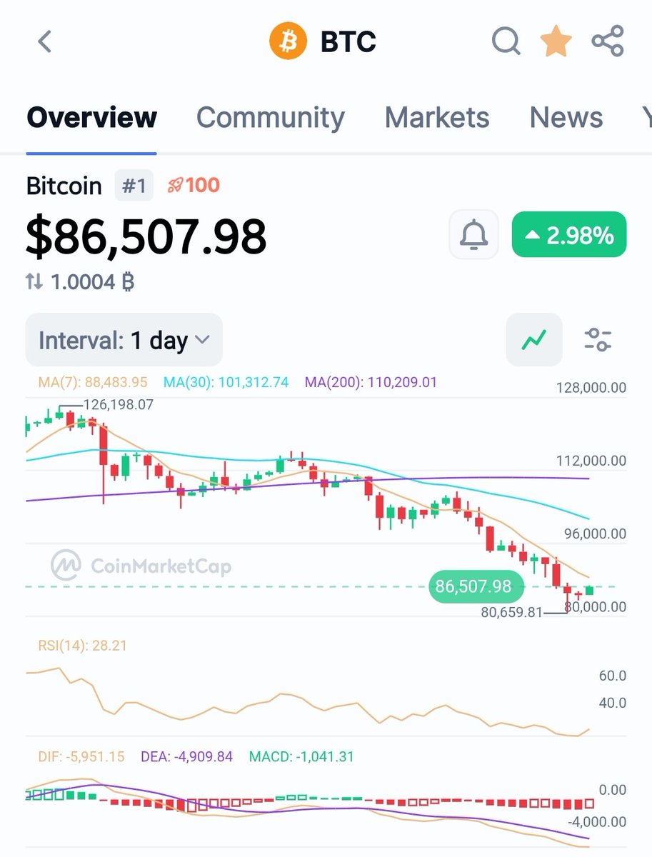 AskToRahulSingh's tweet image. #Bitcoin Trading around $86.5k

पिछले 50 दिन में $BTC, अपने #NewATH $126k से लगातार गिरकर अभी $80k तक जा चुका है जो कि सीधा सीधा एक तिहाई से ज्यादा का करेक्शन कर चुका है, मतलब कि 36.5% की गिरावट के साथ अपने न्यूनतम निचले (Lower-Low) स्तर के आसपास चल रहा है, जिसका आखिरी निचला स्तर…