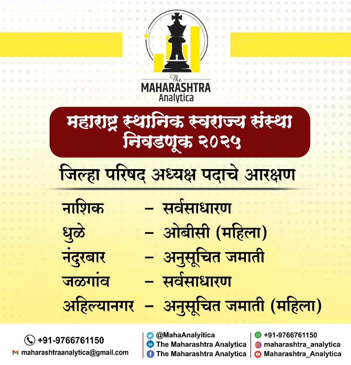 MahaAnalytica's tweet image. महाराष्ट्र स्थानिक स्वराज्य संस्था सार्वत्रिक निवडणूक २०२५ विभागनिहाय जिल्हा परिषद अध्यक्ष पदाचे आरक्षण सोडत..

#Maharashtra #Maharashtraanalytica 
#localelection