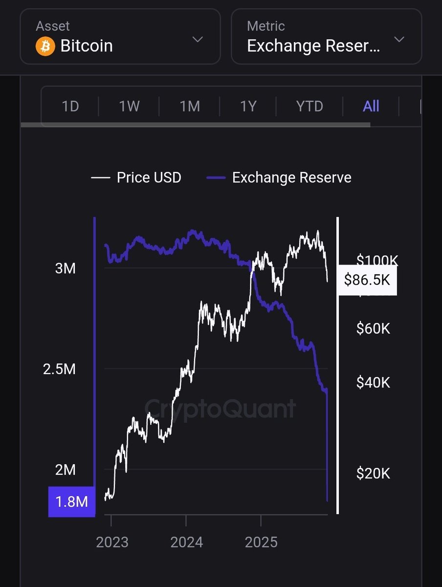 aspee38's tweet photo. @AshCrypto Get ready for Omega Candle! To buy BTC you need BTC on the exchanges and it's gonna be crazy when there's low or none! https://t.co/WZIOluyo6P