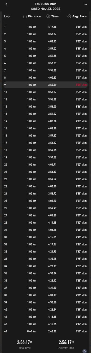 elevener11's tweet image. 相変わらずの粘れないマンだったので、なんとも言えない記録になりました😅
まあ実力不足ということなんでしょうねw
個人的には楽しく走りたい派なのでゆるーく頑張っていきます😉
#つくばマラソン
 #つくばマラソン2025
#COROS