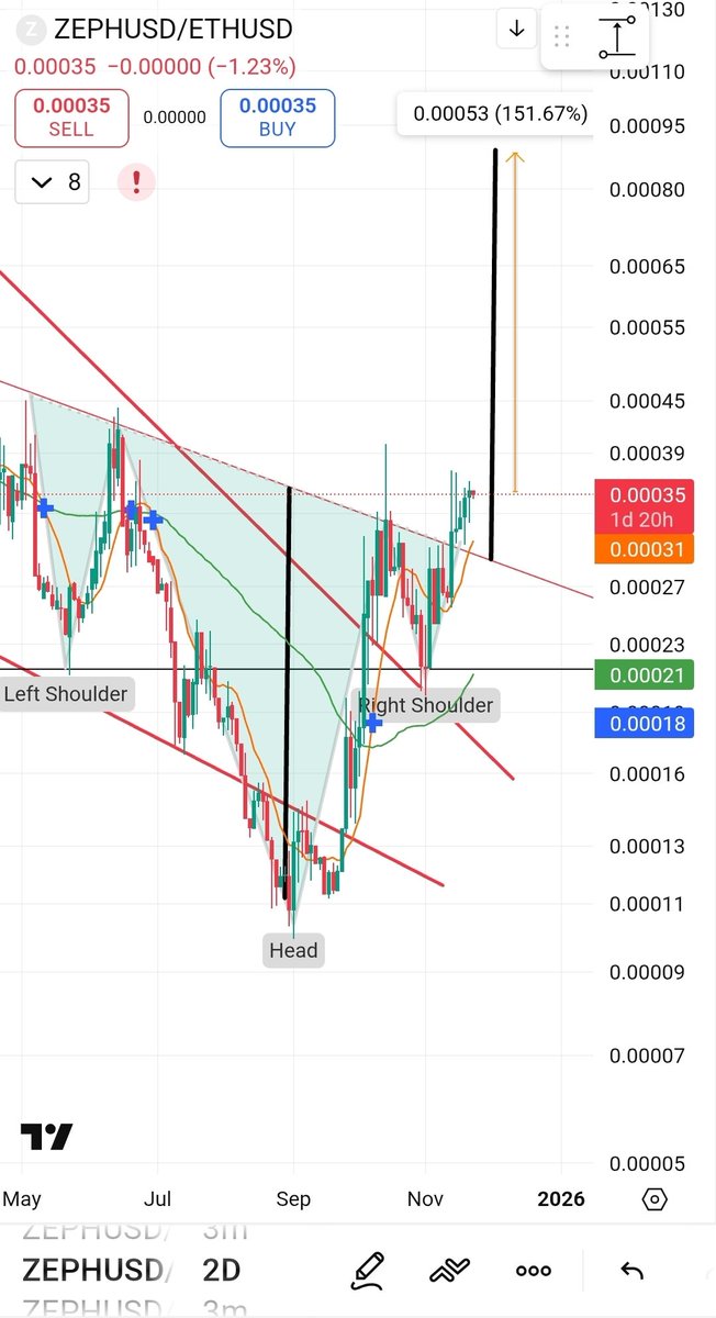 het_tk's tweet image. ZEPHUSD/ETHUSD has formed &amp;amp; activated a large reversed hs-pattern.

The breakout also confirmed the breakout of the large falling wedge.

Outperformance of 150% for #Zephyr vs #Erhereum is the first target.

Zephyr is a stable coin on Monero.
