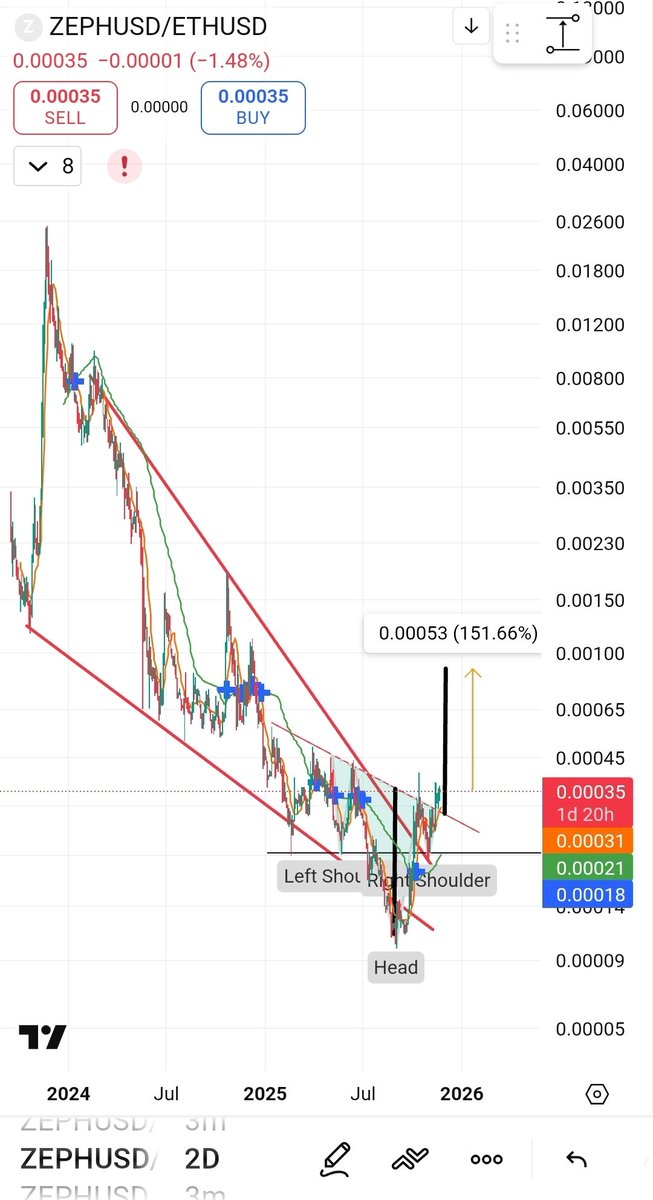 het_tk's tweet image. ZEPHUSD/ETHUSD has formed &amp;amp; activated a large reversed hs-pattern.

The breakout also confirmed the breakout of the large falling wedge.

Outperformance of 150% for #Zephyr vs #Erhereum is the first target.

Zephyr is a stable coin on Monero.