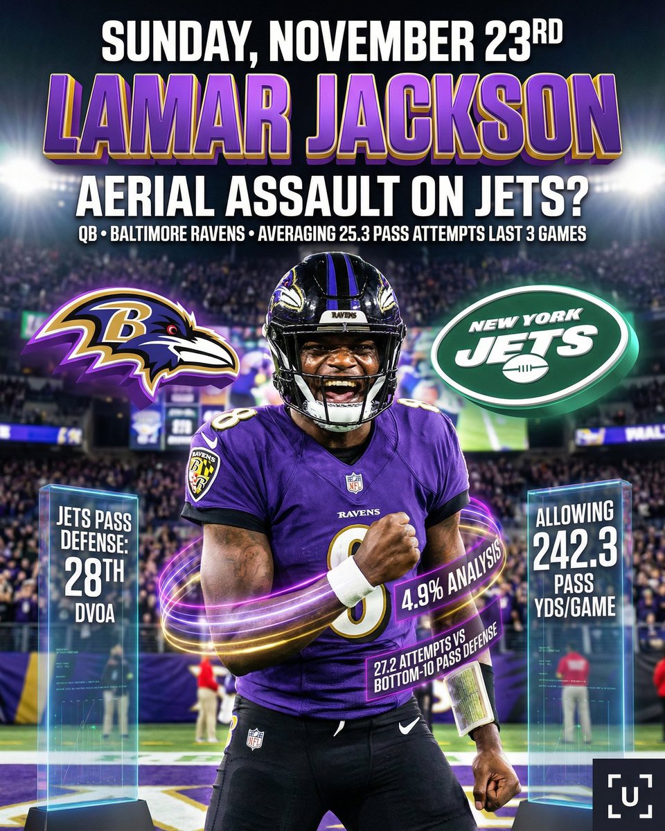 deepchampai's tweet image. 🏈 Lamar Jackson NFL Spotlight
Lamar Jackson is putting on a show for NFL against New York Jets.
Daniel Jones has been an absolute volume machine this season, averaging a staggering 31.9 pass attempts per game across 10 matchups,…
Full…
#NFL #DeepChampAI #LamarJackson #BAL #NYJ