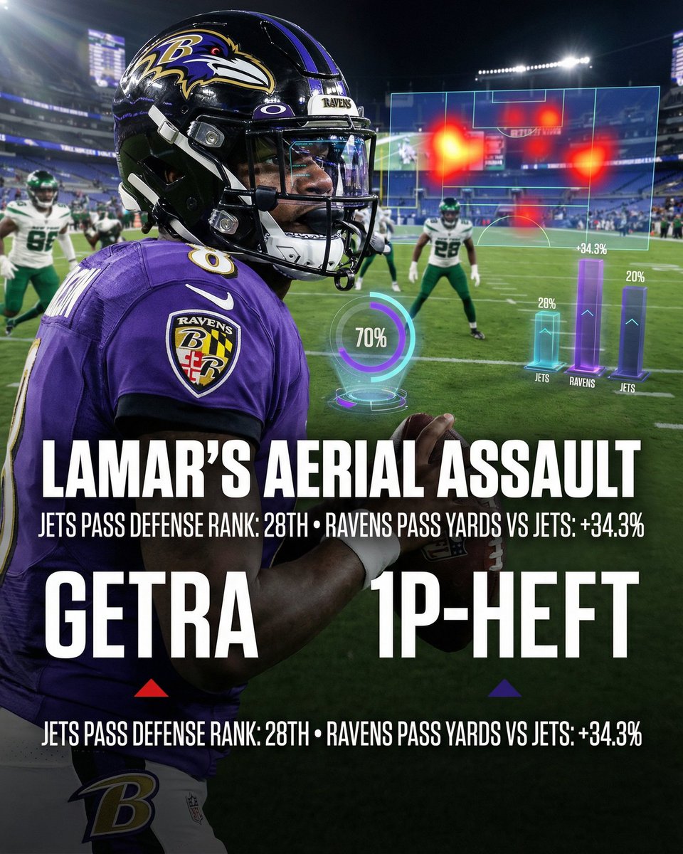 deepchampai's tweet image. 🏈 Lamar Jackson NFL Spotlight
Lamar Jackson is putting on a show for NFL against New York Jets.
Daniel Jones has been an absolute volume machine this season, averaging a staggering 31.9 pass attempts per game across 10 matchups,…
Full…
#NFL #DeepChampAI #LamarJackson #BAL #NYJ