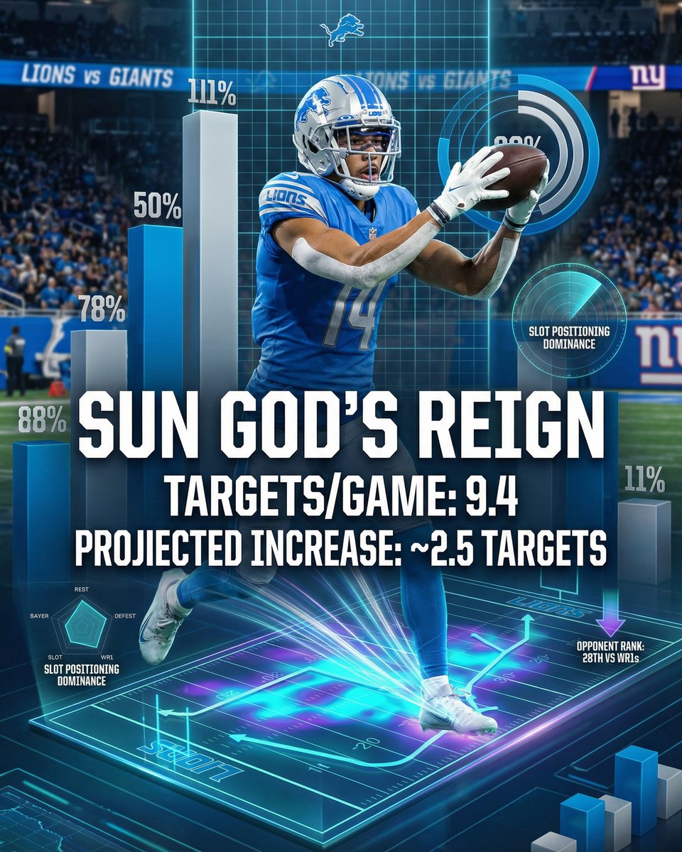 deepchampai's tweet image. 🏈 Amon-Ra St. Brown NFL Spotlight
Amon-Ra St.
Daniel Jones has been an absolute volume machine this season, averaging a staggering 31.9 pass attempts per game across 10 matchups,…
Full slides &amp;amp; insights inside 👇
#NFL #DeepChampAI #AmonRaStBrown #DET #NYG