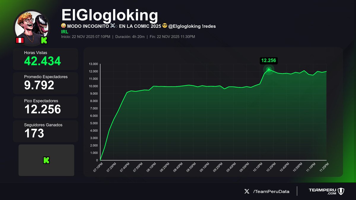 TeamPeruData's tweet image. 📈 Streams finalizados en Kick
(Horas Vistas | Media | +Seguidores):

1⃣ 🇵🇪 #Glogloking &amp;gt; 42.4K | 9.8K | +173
2⃣ 🇵🇪 #Daarick &amp;gt; 16.1K | 4.6K | -10
3⃣ 🇵🇪 #PauChikita &amp;gt; 11.6K | 520 | +209
4⃣ 🇵🇪 #VanNgg &amp;gt; 2.2K | 1.1K | +5