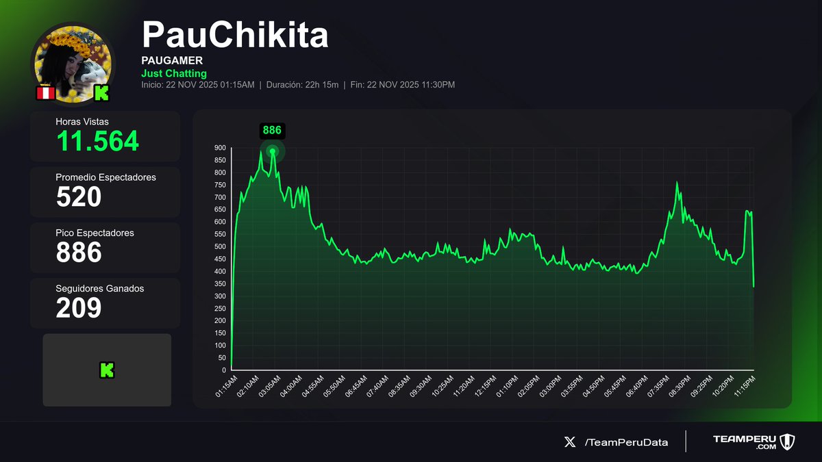 TeamPeruData's tweet image. 📈 Streams finalizados en Kick
(Horas Vistas | Media | +Seguidores):

1⃣ 🇵🇪 #Glogloking &amp;gt; 42.4K | 9.8K | +173
2⃣ 🇵🇪 #Daarick &amp;gt; 16.1K | 4.6K | -10
3⃣ 🇵🇪 #PauChikita &amp;gt; 11.6K | 520 | +209
4⃣ 🇵🇪 #VanNgg &amp;gt; 2.2K | 1.1K | +5