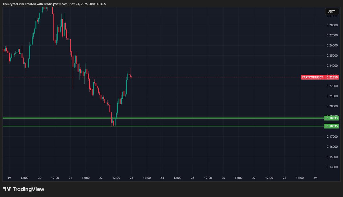 CryptoGrim's tweet image. $FART

That top green line.

If the lower line holds 👌