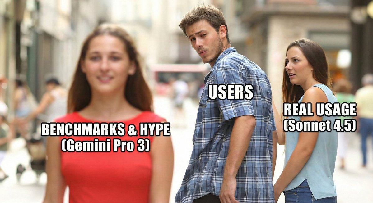 abhishek__AI's tweet image. No matter what the benchmarks say,

In real usage,

Sonnent 4.5 &amp;gt;&amp;gt;&amp;gt; Gemini Pro 3
