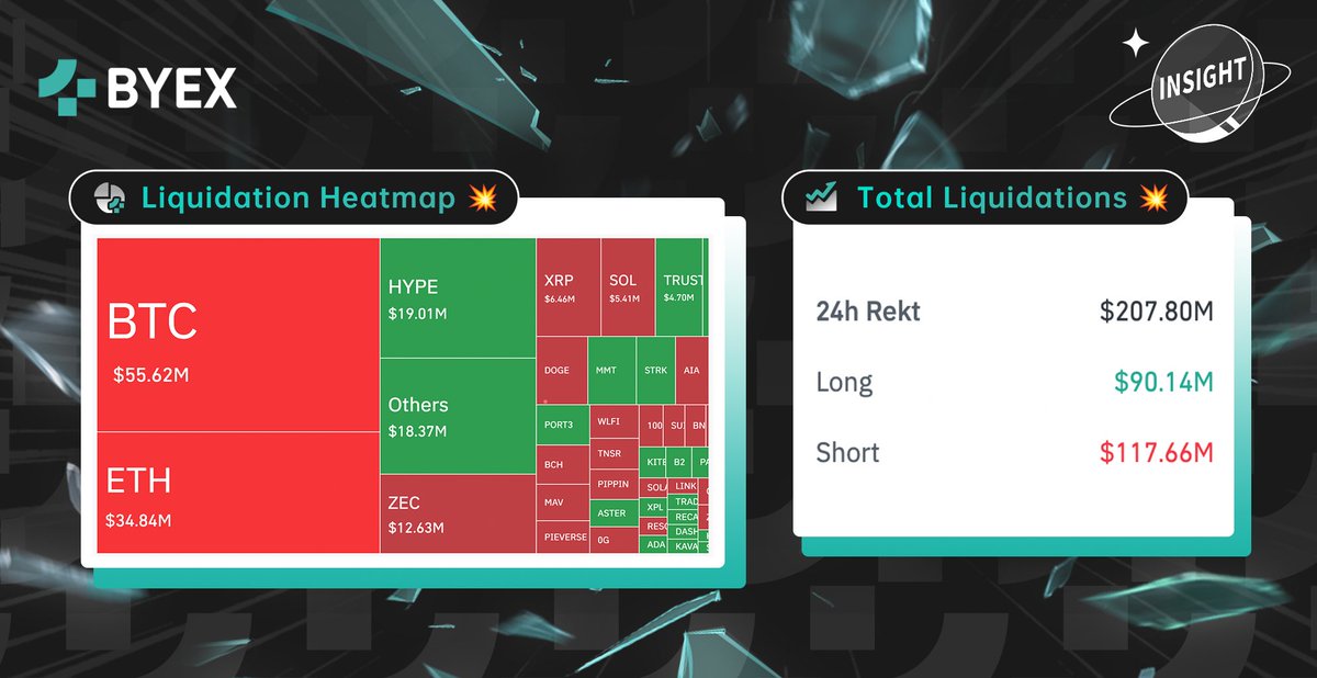 #佰易 洞察👀：

過去 24 小時全網 #爆倉 数据分布🔴

即刻交易合約 🔫

#加密新聞 #加密市場 #比特幣 🌎