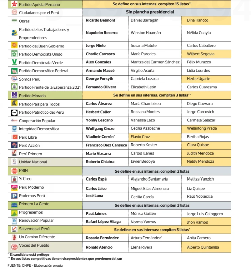 #EG26 #CandidatosEG26 Las planchas apuestan por el sur

elcomercio.pe/elecciones/pla…