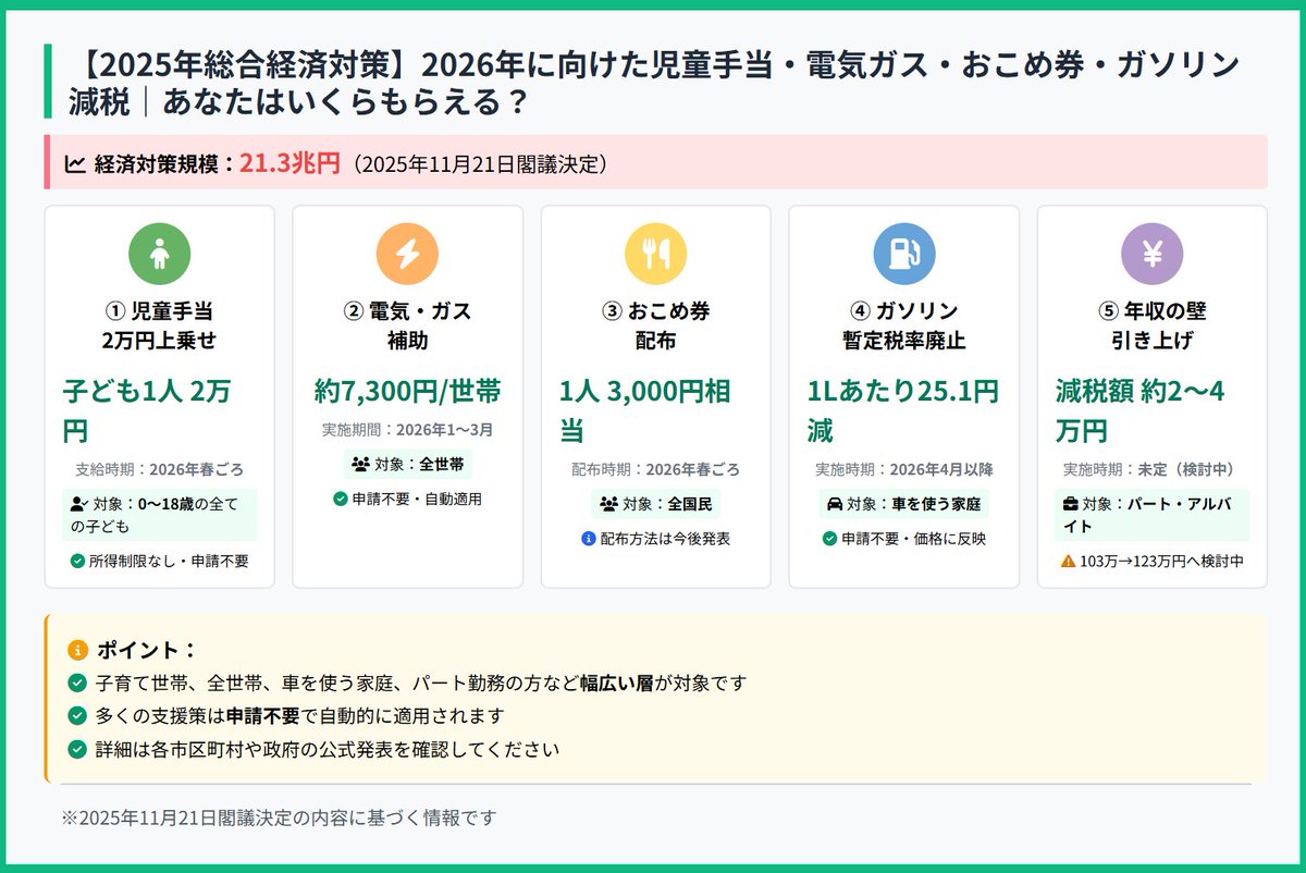 nipreoyakata's tweet image. 【2026年給付金まとめ】 児童手当2万円+電気ガス7,300円+おこめ券3,000円+ガソリン減税

子育て世帯は最大8万円超！ 単身世帯も5万円以上の支援✨

家族構成別シミュレーションで確認👇

詳しくはコチラ↓ taxlabor.com/sougou-keizai-…

#総合経済対策 #児童手当 #給付金 #2026年 #家計応援 #子育て支援