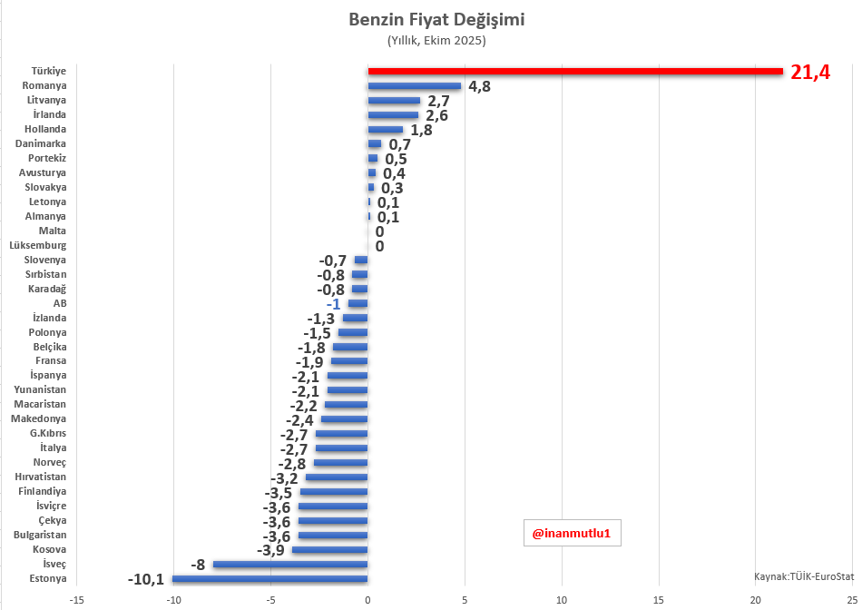 Son bir yılda benzin fiyatları AB ülkelerinde yüzde 1 düştü. 

Aynı dönemde Türkiye'de yüzde 21,4 arttı. 

Uyguladıkları saçma sapan ekonomi programı; dünyada enerji fiyatları düşmesine rağmen enflasyonu önleyemiyor. 

Ya enerji fiyatları artmaya başlarsa?
